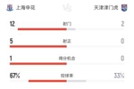 首发一人未换vs轮换阵容出战！半场数据：申花控球率67%天津0射正