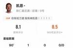 凯恩本场比赛数据：1进球1关键传球3过人成功6解围，评分8.1