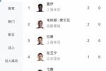 中超射手榜：拉唐、盖伊、韦林顿&middot;席尔瓦2球领跑，张玉宁等人1球