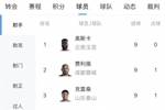 中超射手榜：奥斯卡、费利佩、克雷桑9球最多，拉唐8球