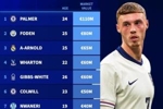 太富裕！落选英格兰名单球员身价：帕尔默1.1亿第1，6人超5000万